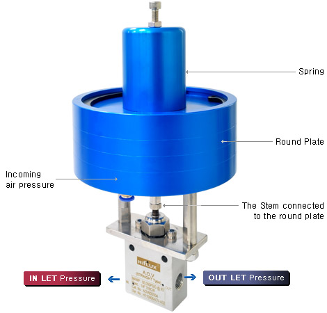 air operated valve (A.O.V)