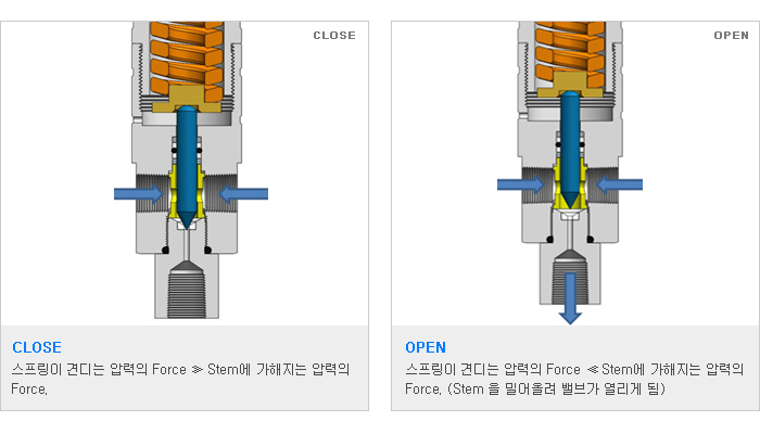 Relife valve(field Adjustable) 작동원리 RV10FAS04_fieldadjustable_play.jpg